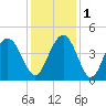 Cape Romain tide chart for Thursday, December 1, 2022