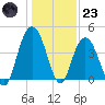 Cape Romain tide chart for Friday, December 23, 2022
