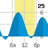 Cape Romain tide chart for Sunday, December 25, 2022