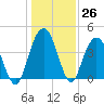 Cape Romain tide chart for Monday, December 26, 2022