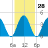 Cape Romain tide chart for Wednesday, December 28, 2022