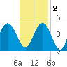 Cape Romain tide chart for Friday, December 2, 2022