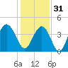 Cape Romain tide chart for Saturday, December 31, 2022