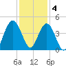 Cape Romain tide chart for Sunday, December 4, 2022