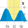 Cape Romain tide chart for Monday, December 5, 2022