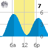 Cape Romain tide chart for Wednesday, December 7, 2022