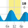 Cape Romain tide chart for Tuesday, January 10, 2023