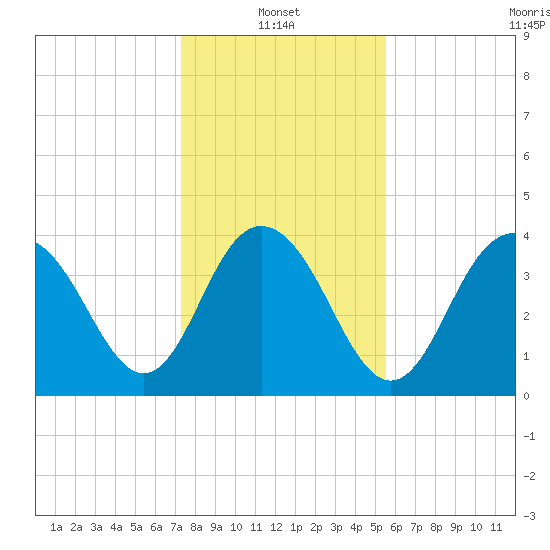Cape Romain tide chart for Friday, January 13, 2023