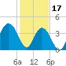 Cape Romain tide chart for Tuesday, January 17, 2023