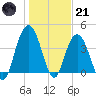 Cape Romain tide chart for Saturday, January 21, 2023