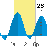 Cape Romain tide chart for Monday, January 23, 2023