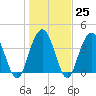 Cape Romain tide chart for Wednesday, January 25, 2023