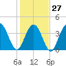 Cape Romain tide chart for Friday, January 27, 2023
