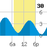 Cape Romain tide chart for Monday, January 30, 2023