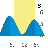 Cape Romain tide chart for Tuesday, January 3, 2023