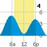 Cape Romain tide chart for Wednesday, January 4, 2023