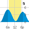 Cape Romain tide chart for Thursday, January 5, 2023