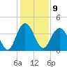 Cape Romain tide chart for Monday, January 9, 2023