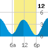 Cape Romain tide chart for Sunday, February 12, 2023