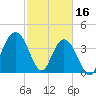 Cape Romain tide chart for Thursday, February 16, 2023