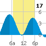 Cape Romain tide chart for Friday, February 17, 2023