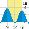 Cape Romain tide chart for Saturday, February 18, 2023