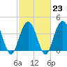 Cape Romain tide chart for Thursday, February 23, 2023