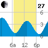 Cape Romain tide chart for Monday, February 27, 2023