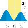 Cape Romain tide chart for Thursday, February 2, 2023