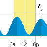 Cape Romain tide chart for Tuesday, February 7, 2023