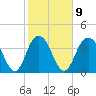 Cape Romain tide chart for Thursday, February 9, 2023