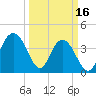 Cape Romain tide chart for Thursday, March 16, 2023