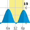 Cape Romain tide chart for Sunday, March 19, 2023