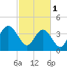 Cape Romain tide chart for Wednesday, March 1, 2023