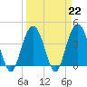 Cape Romain tide chart for Wednesday, March 22, 2023