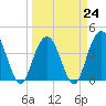 Cape Romain tide chart for Friday, March 24, 2023