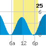 Cape Romain tide chart for Saturday, March 25, 2023