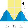 Cape Romain tide chart for Saturday, March 4, 2023