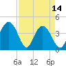 Cape Romain tide chart for Friday, April 14, 2023