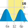 Cape Romain tide chart for Sunday, April 16, 2023