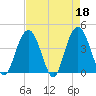 Cape Romain tide chart for Tuesday, April 18, 2023