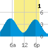 Cape Romain tide chart for Saturday, April 1, 2023