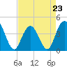 Cape Romain tide chart for Sunday, April 23, 2023