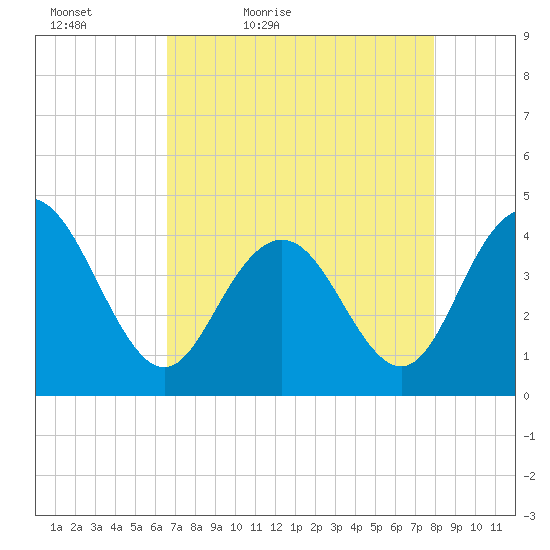 Cape Romain tide chart for Tuesday, April 25, 2023