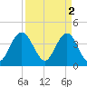 Cape Romain tide chart for Sunday, April 2, 2023