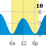 Cape Romain tide chart for Wednesday, May 10, 2023