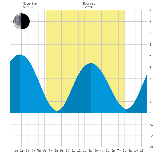 Cape Romain tide chart for Friday, May 12, 2023