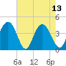 Cape Romain tide chart for Saturday, May 13, 2023