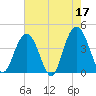 Cape Romain tide chart for Wednesday, May 17, 2023