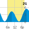 Cape Romain tide chart for Sunday, May 21, 2023